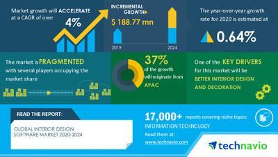 Technavio has announced its latest market research report titled
 Interior Design Software Market by Application and Geography - Forecast and Analysis 2020-2024